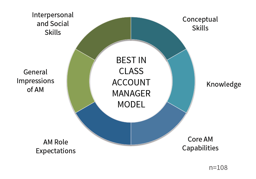 Best in Class Account Manager Nominations 2016 Health Industries