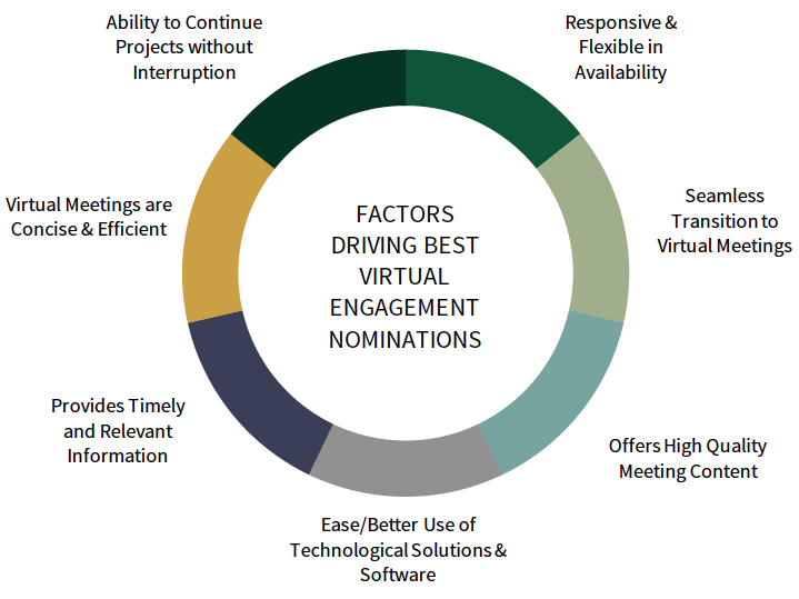 Benchmarking Manufacturer Virtual Engagement with Customers During ...