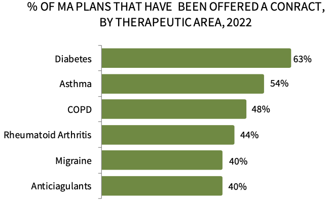 Medicare Advantage Plans Contracting Landscape And Manufacturer 